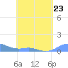 Culebra tide chart for Sunday, April 23, 2023