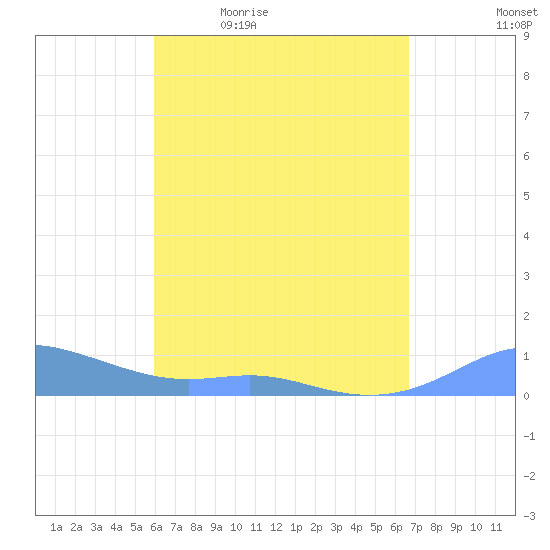 Culebra tide chart for Monday, April 24, 2023