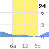 Culebra tide chart for Monday, April 24, 2023