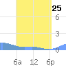 Culebra tide chart for Tuesday, April 25, 2023