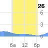 Culebra tide chart for Wednesday, April 26, 2023
