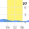 Culebra tide chart for Thursday, April 27, 2023