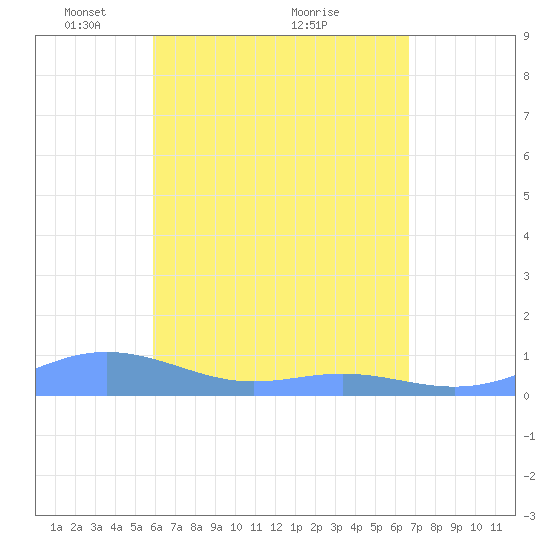 Culebra tide chart for Friday, April 28, 2023