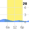 Culebra tide chart for Friday, April 28, 2023