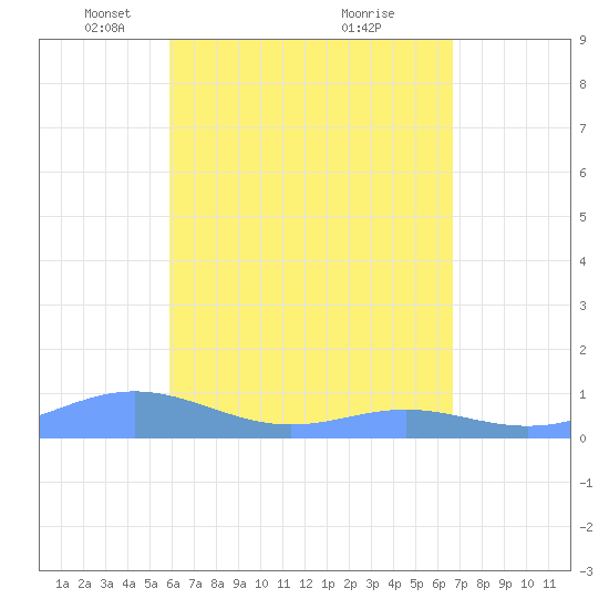 Culebra tide chart for Saturday, April 29, 2023