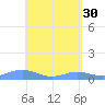 Culebra tide chart for Sunday, April 30, 2023