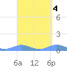 Culebra tide chart for Tuesday, April 4, 2023