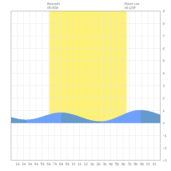 Culebra tide chart for Wednesday, April 5, 2023