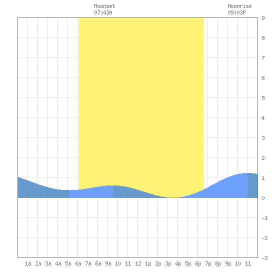 Culebra tide chart for Saturday, April 8, 2023