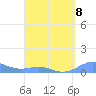 Culebra tide chart for Saturday, April 8, 2023