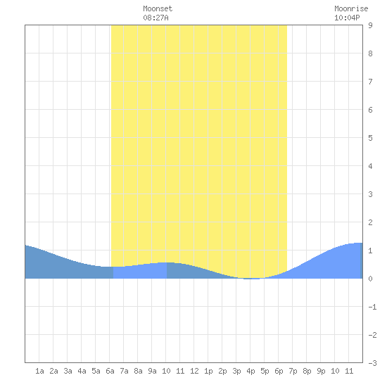 Culebra tide chart for Sunday, April 9, 2023
