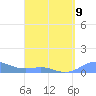Culebra tide chart for Sunday, April 9, 2023