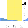 Culebra tide chart for Wednesday, May 10, 2023