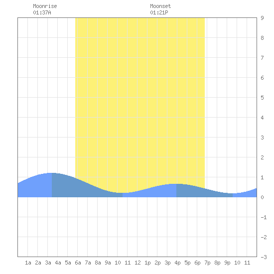 Culebra tide chart for Saturday, May 13, 2023