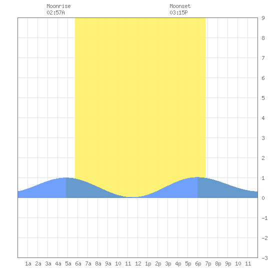 Culebra tide chart for Monday, May 15, 2023