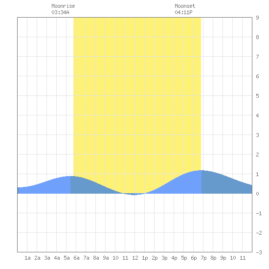 Culebra tide chart for Tuesday, May 16, 2023