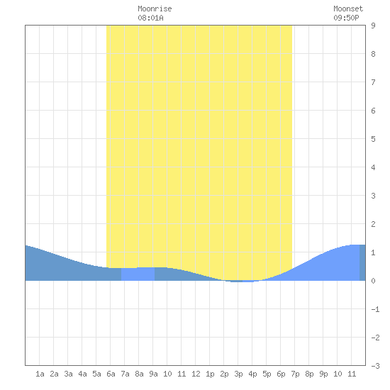 Culebra tide chart for Monday, May 22, 2023