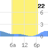 Culebra tide chart for Monday, May 22, 2023