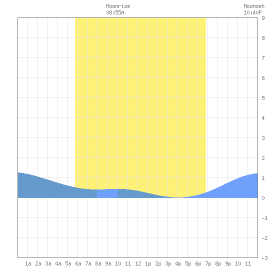 Culebra tide chart for Tuesday, May 23, 2023