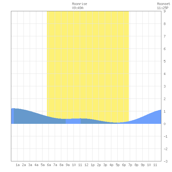 Culebra tide chart for Wednesday, May 24, 2023
