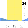 Culebra tide chart for Wednesday, May 24, 2023