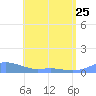 Culebra tide chart for Thursday, May 25, 2023