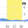 Culebra tide chart for Friday, May 26, 2023