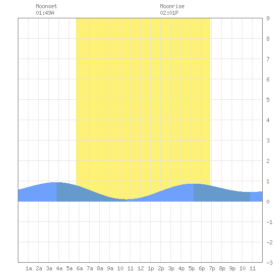 Culebra tide chart for Monday, May 29, 2023