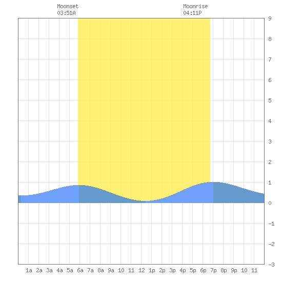 Culebra tide chart for Tuesday, May 2, 2023