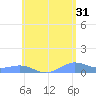 Culebra tide chart for Wednesday, May 31, 2023