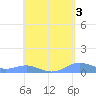 Culebra tide chart for Wednesday, May 3, 2023