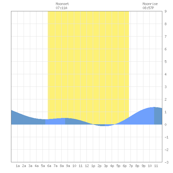 Culebra tide chart for Sunday, May 7, 2023
