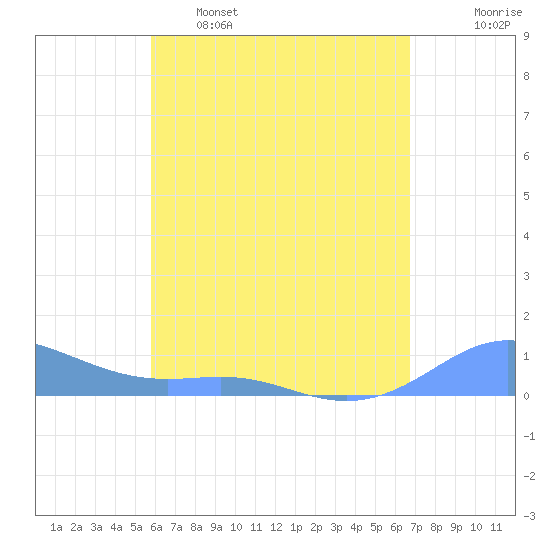 Culebra tide chart for Monday, May 8, 2023
