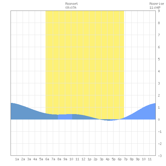 Culebra tide chart for Tuesday, May 9, 2023