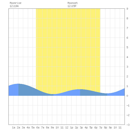 Culebra tide chart for Saturday, June 10, 2023