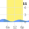 Culebra tide chart for Sunday, June 11, 2023