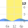 Culebra tide chart for Monday, June 12, 2023