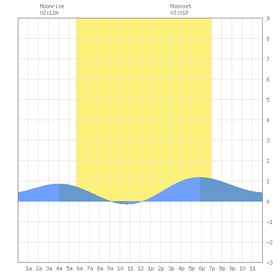 Culebra tide chart for Tuesday, June 13, 2023