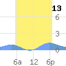 Culebra tide chart for Tuesday, June 13, 2023