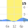 Culebra tide chart for Thursday, June 15, 2023