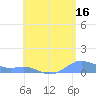 Culebra tide chart for Friday, June 16, 2023