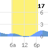 Culebra tide chart for Saturday, June 17, 2023