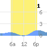 Culebra tide chart for Thursday, June 1, 2023