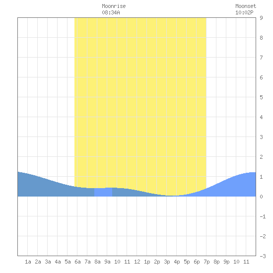 Culebra tide chart for Wednesday, June 21, 2023