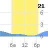 Culebra tide chart for Wednesday, June 21, 2023