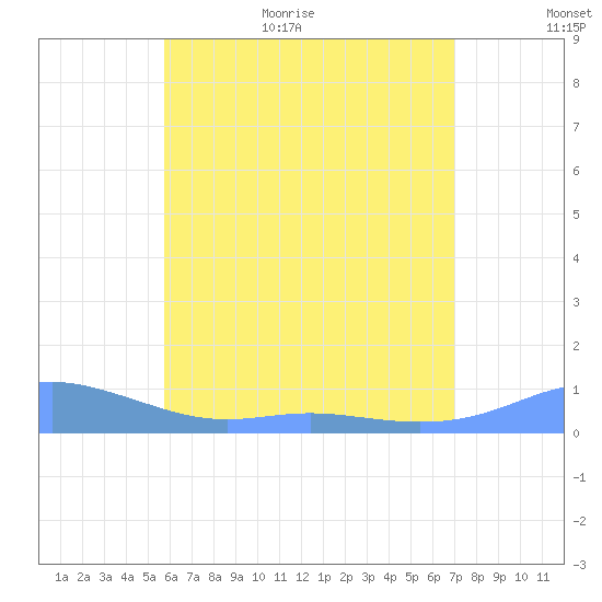 Culebra tide chart for Friday, June 23, 2023