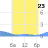 Culebra tide chart for Friday, June 23, 2023