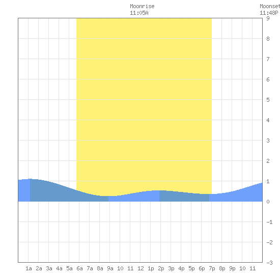 Culebra tide chart for Saturday, June 24, 2023