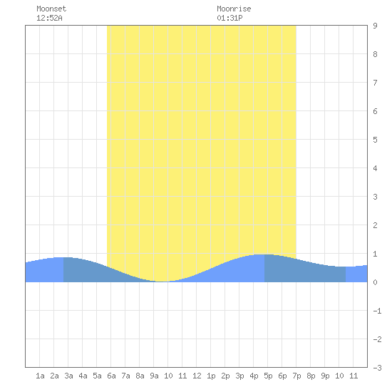 Culebra tide chart for Tuesday, June 27, 2023