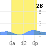 Culebra tide chart for Wednesday, June 28, 2023